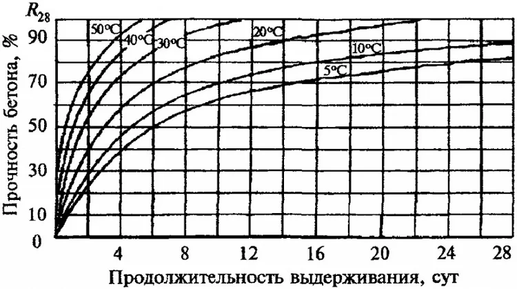 Сколько по времени должен отстояться фундамент. Фундамент на винтовых сваях за 1 день