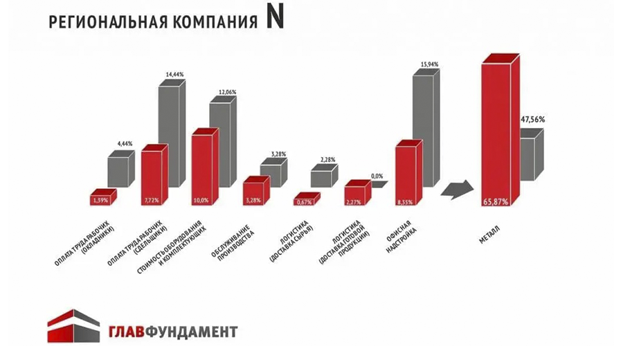 Затраты на производство винтовых свай