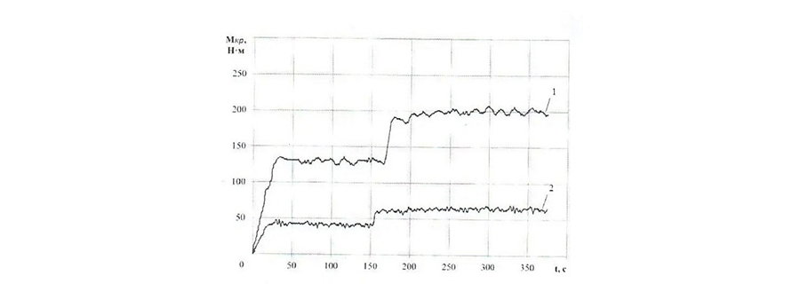 График изменения величины крутящего момента